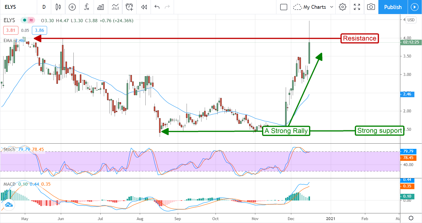 3 Hyper-Growth Stocks For 2021 And Beyond